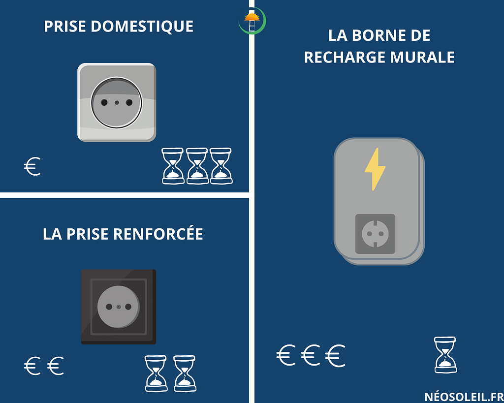 Bornes de recharge